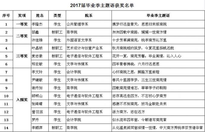2017届毕业季主题语获奖名单.jpg